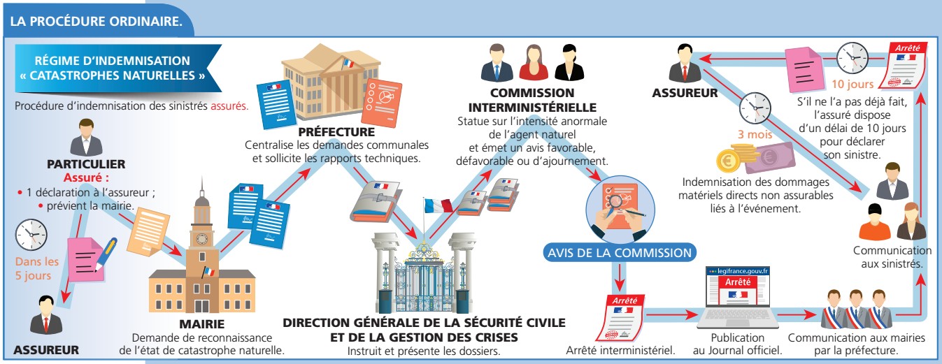 Tempête Fabien – Reconnaissance de l&rsquo;état de catastrophe naturelle